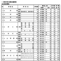 令和8年度 山形県公立高等学校入学者選抜前期（特色）選抜学科別志願状況（全日制）