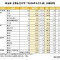埼玉県 主要私立中学「2026年1月入試」出願状況