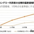ヨンデミー利用者の全教科偏差値推移