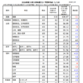2026年度 大学入学共通テスト 予想平均点（1/19）大学入学共通テスト自己採点集計サービスの途中集計（約36万人）をもとにした河合塾・駿台・ベネッセの推定値