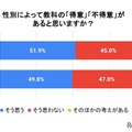 性別による教科の得意・不得意があると思うか