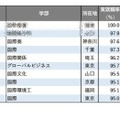 2025年学部系統別実就職率ランキング（国際系）