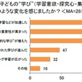 2025年を振り返って、子供の“学び”（学習意欲・探究心・集中力・やり抜く力など）にどのような変化を感じましたか？