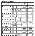 前期選抜の志願状況（2026年2月2日午後5時時点）全日制課程 第4通学区（中信地区）