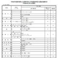 新潟県公立高等学校入学者選抜特色化選抜志願状況（2026年2月3日現在）