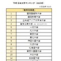 THE 日本大学ランキング「教育充実度」（2025年）