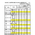 【高校受験2026】石川県公立高、推薦の出願状況（確定）小松市立（普通）1.47倍 画像