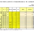 【高校受験2026】千葉県私立高、後期志願状況（2/3時点）千葉経済大附属（商業）2.90倍 画像