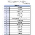 THE 日本大学ランキング（2025年）「教育成果」