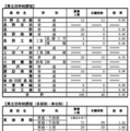 前期選抜の志願状況（2026年2月4日志願受付終了時点）定時制課程