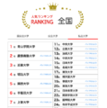 大学人気ランキング全国版（2026年1月31日）私立大学
