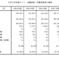 大学入学共通テスト　志願者数・受験者数等の推移