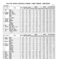 各学校・学科の志願状況＜全日制＞