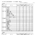 2026年度福井県立高等学校一般入学者選抜出願状況（出願1日目）