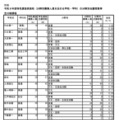 令和8年度特色選抜実施校（分野別募集人員を定める学校・学科）の分野別志願者数等