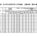 令和8年度　岩手県立高等学校入学者選抜　志願者数一覧表（調整前）定時制