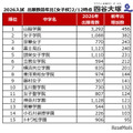 2026年度中学入試、出願者数前年度比（女子校）2026年2月12日時点