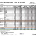 令和8年度宮城県公立高等学校入学者選抜、第一次募集学校・学科別出願状況（全日制課程）