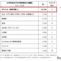＜小中学生の「将来就きたい職業」ランキング トップ10（男女別）女子