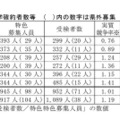 特色入学者選抜入学確約者数等（全日制課程）