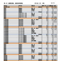 第一次選抜・連携型選抜・通信制前期選抜出願者数（2026年2月16日午後4時時点）