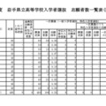 令和8年度　岩手県立高等学校入学者選抜志願者数一覧表（調整後）定時制