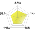 【高校受験2026】東京都立高校入試・進学指導重点校「八王子東高等学校」講評／英語 レーダーチャート