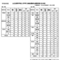 鹿児島県公立高等学校入学学力検査最終出願者数（全日制）
