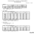 令和8年度兵庫県公立高等学校入学者選抜出願状況特別出願後確定数