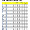 【高校受験2026】埼玉県公立高の欠員補充、全日制66校2,275人 画像