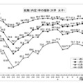 就職内定率の推移 （大学、女子）