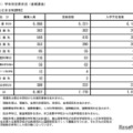 後期選抜の入学予定者数（学科別全県状況、公立全日制課程）