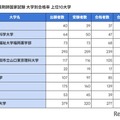 第111回薬剤師国家試験 大学別合格率 上位10大学
