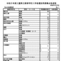 令和8年度三重県立高等学校入学者選抜再募集合格者数（全日制課程）