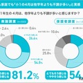 学校でも家庭でも「小1の4月は他学年よりも不調が多い」と実感