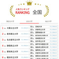 大学人気ランキング全国版（2026年3月31日集計）公立大学