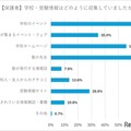 【保護者】学校・受験情報はどのように収集していたか