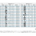 2026年全国名字ランキングトップ13000（上位30と下位30）