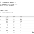 2026年 大学合格者 高校別ランキング「法政大学」