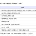 問題のある書き込み監視区分（危険度・内容）
