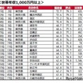 世帯年収1,000万円以上