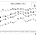 就職（内定）率の推移 （大学 男子）