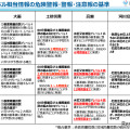 警戒レベル相当情報の危険警報・警報・注意報の基準