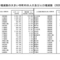 人口増減数の大きい市町村の人口および人口増減数（2020年～2025年）