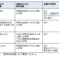 奨学金の種類
