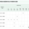 東京都、過去5年間の初回発令および年間発令日数
