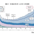死亡数および死亡率（人口千対）の年次推移