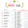 大学人気ランキング全国版（5月31日集計）私立大学