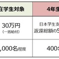 キーエンス財団の奨学金