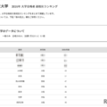 【大学受験2026】阪公大 高校別合格数、TOP10に公立8校 画像